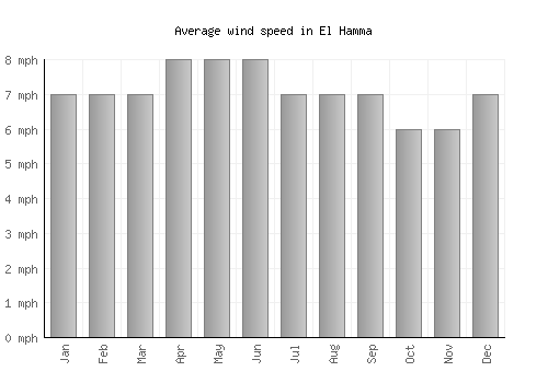 El Hamma average winspeed by month (mph)