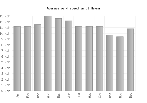 El Hamma average winspeed by month (km/h)