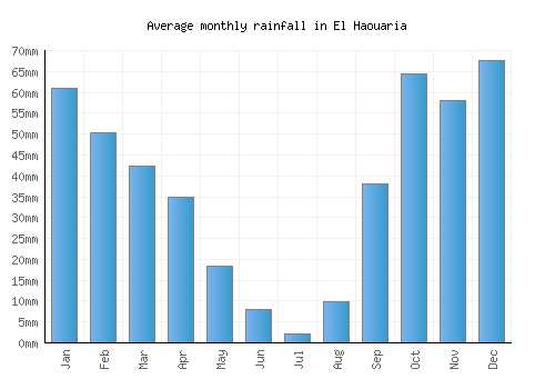 El Haouaria monthly rainfall chart (mm)