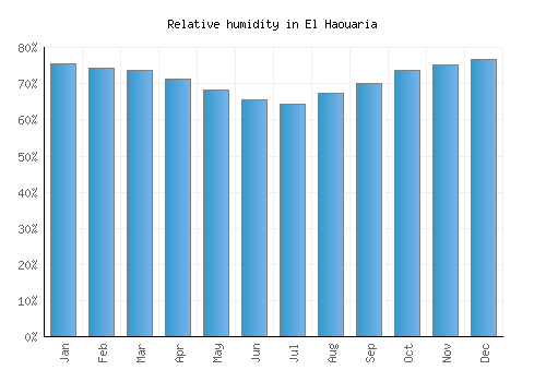 El Haouaria relative humidity averages