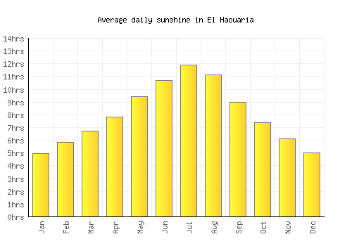 El Haouaria average daily sunshine chart