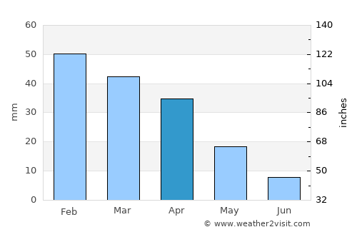 El Haouaria average rain in April