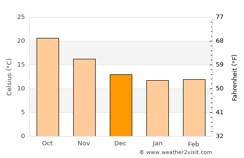 El Haouaria average temperature in December