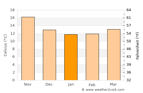 El Haouaria average temperature in January