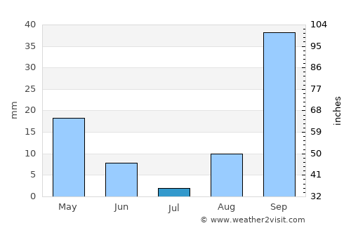 El Haouaria average rain in July