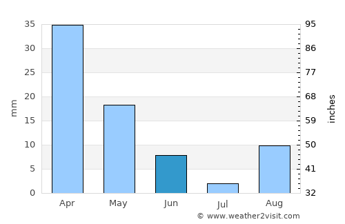 El Haouaria average rain in June