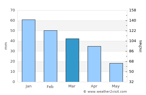 El Haouaria average rain in March