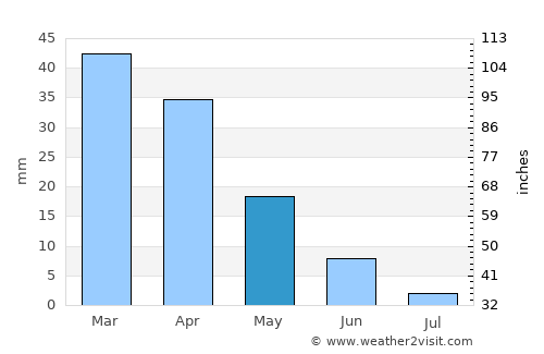 El Haouaria average rain in May