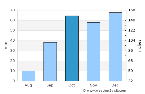 El Haouaria average rain in October