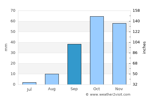 El Haouaria average rain in September