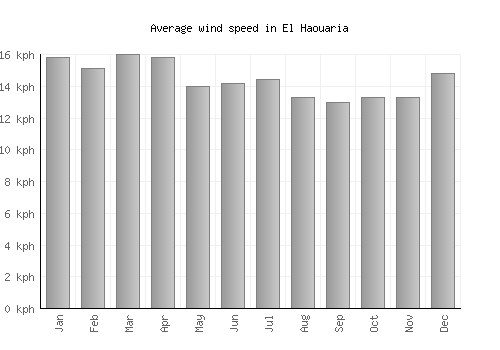 El Haouaria average winspeed by month (km/h)