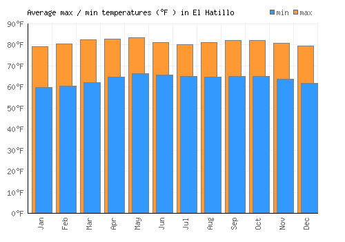 El Hatillo average minimum / maximum temperatures (Fahrenheit)