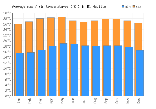 El Hatillo average minimum / maximum temperatures (Celsius)