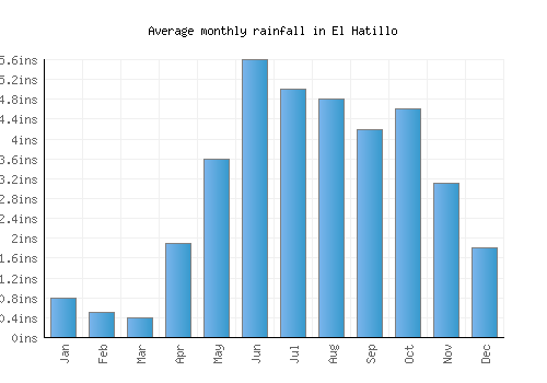 El Hatillo monthly rainfall chart (inches)