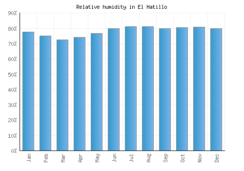 El Hatillo relative humidity averages