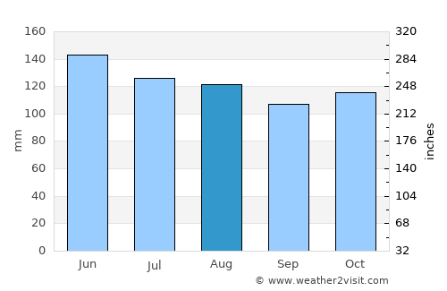 El Hatillo average rain in August