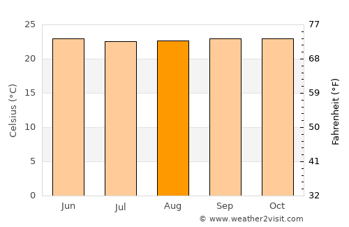 El Hatillo average temperature in August
