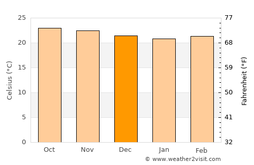 El Hatillo average temperature in December