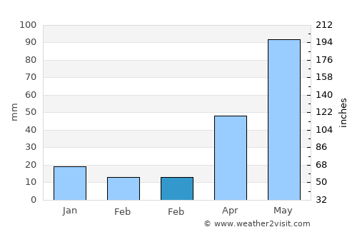 El Hatillo average rain in February