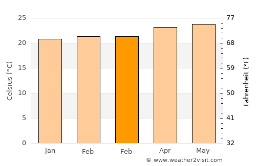 El Hatillo average temperature in February
