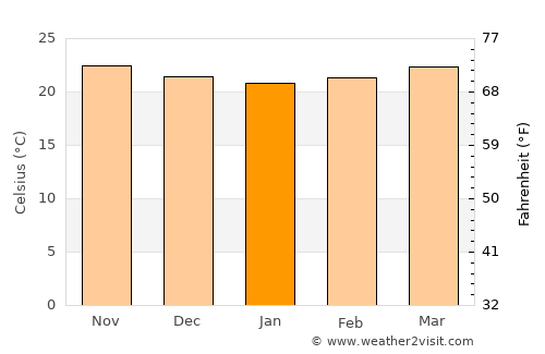 El Hatillo average temperature in January