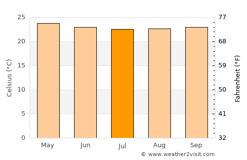 El Hatillo average temperature in July
