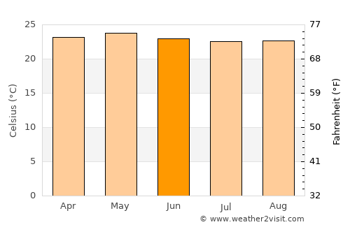 El Hatillo average temperature in June