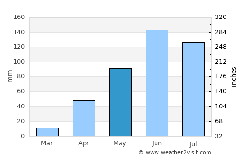 El Hatillo average rain in May