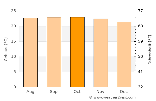 El Hatillo average temperature in October