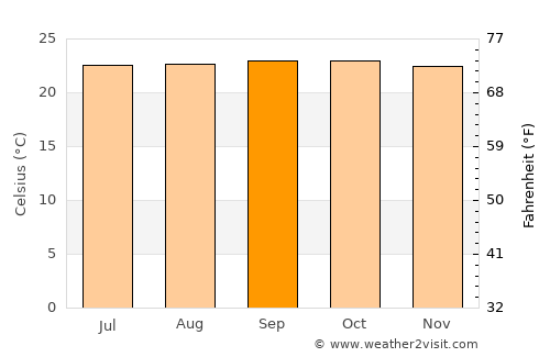 El Hatillo average temperature in September