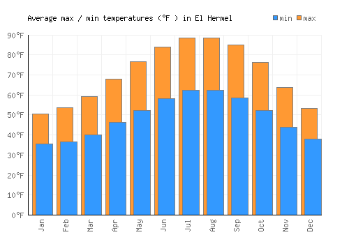 El Hermel average minimum / maximum temperatures (Fahrenheit)