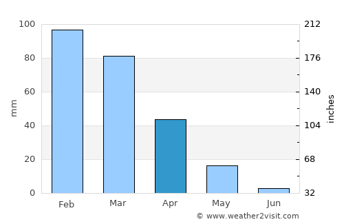 El Hermel average rain in April