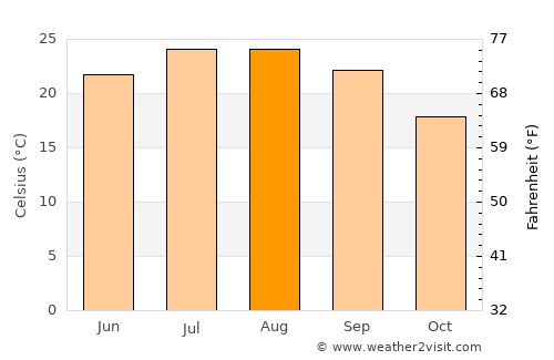 El Hermel average temperature in August