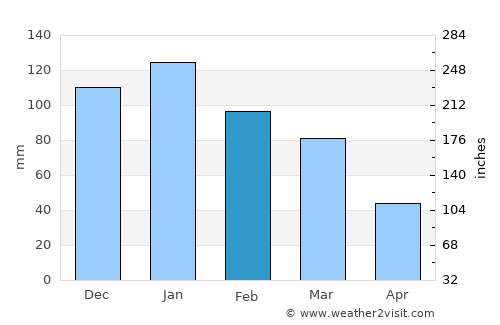 El Hermel average rain in February