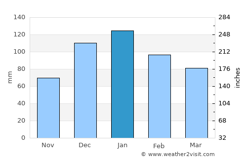 El Hermel average rain in January