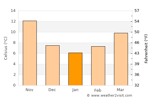 El Hermel average temperature in January