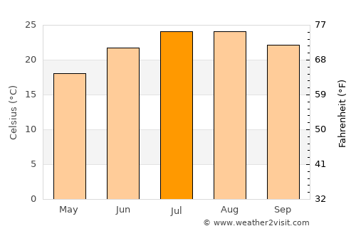 El Hermel average temperature in July