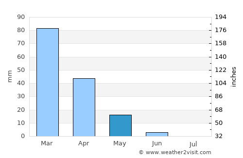 El Hermel average rain in May