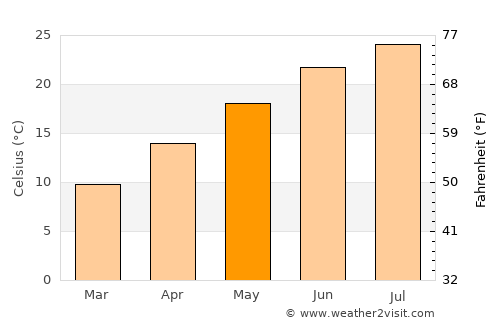 El Hermel average temperature in May