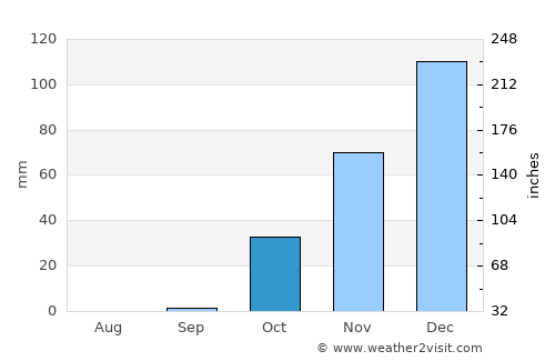 El Hermel average rain in October