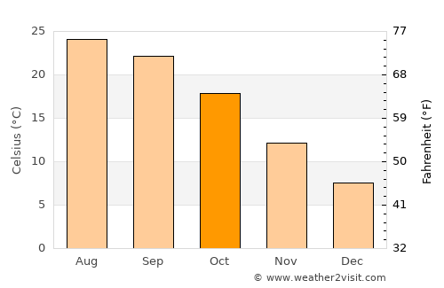 El Hermel average temperature in October
