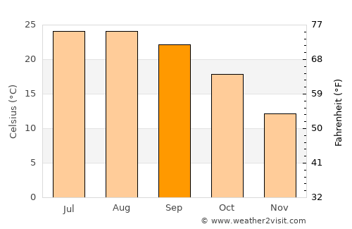 El Hermel average temperature in September