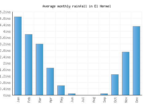 El Hermel monthly rainfall chart (inches)