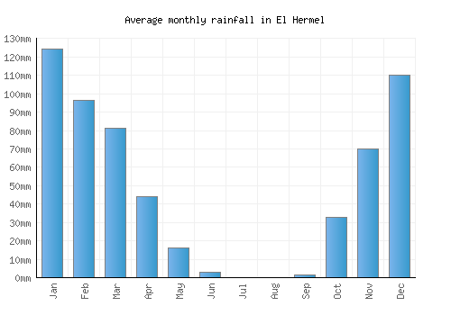 El Hermel monthly rainfall chart (mm)