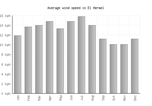 El Hermel average winspeed by month (km/h)