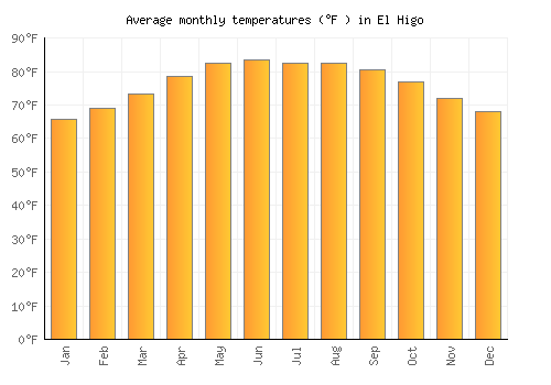 El Higo average temperature chart (Fahrenheit)