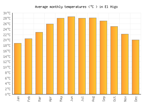 El Higo average temperature chart (Celsius)