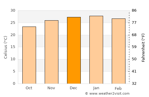 El Hoyo average temperature in December