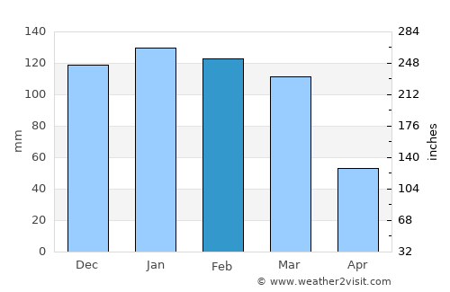 El Hoyo average rain in February