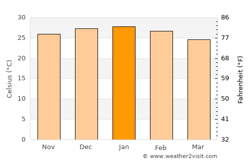 El Hoyo average temperature in January